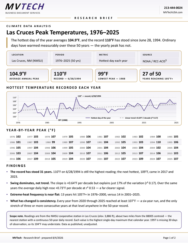 Charted research brief with 50-year data tables and graphs